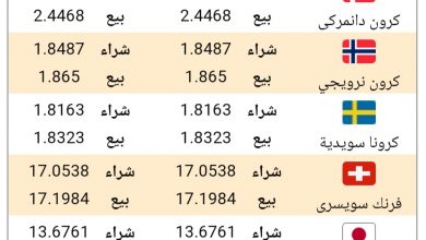 Photo of أسعار العملات الأجنبية مقابل الجنية المصري بتعاملات اليوم