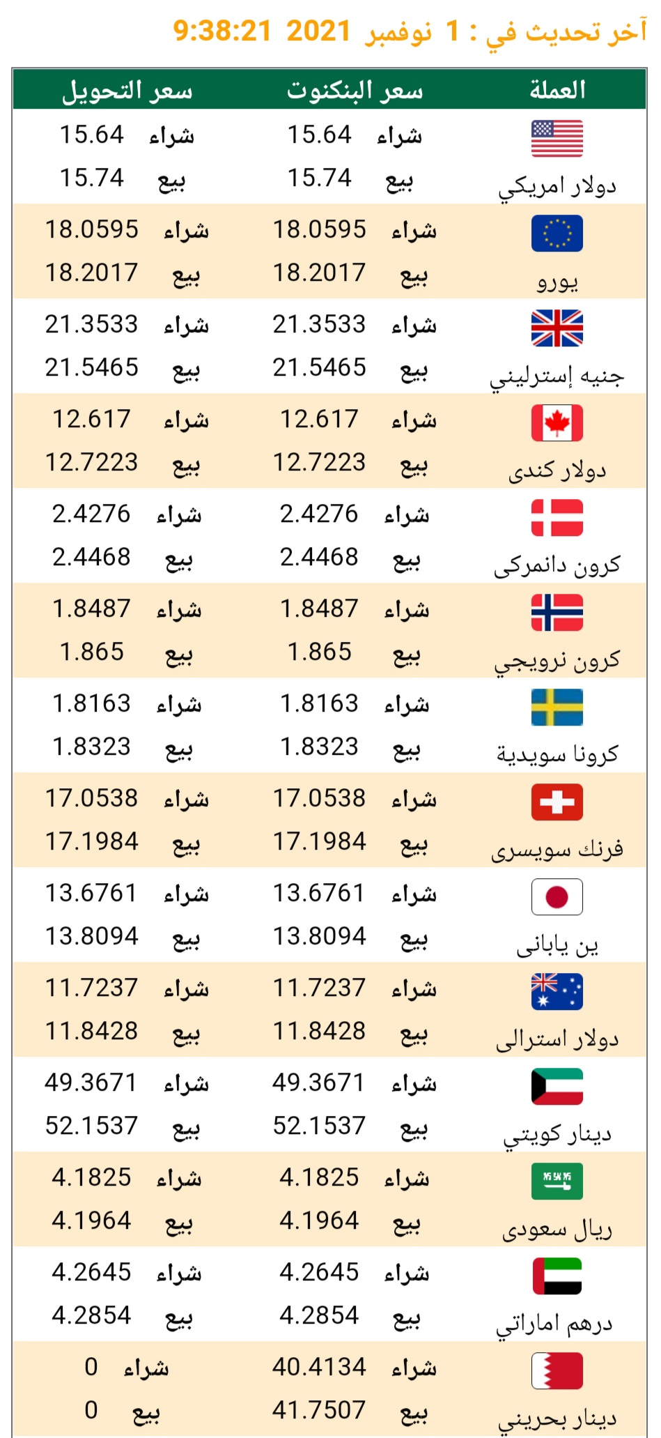 اختلفت أسعار تداول العملات الأجنبية في تعاملات اليوم الإثنين ، بمختلف البنوك بمصر . وننشر لكم أسعار العملات الأجنبية ، مقابل الجنية المصري ، استقر سعر الدولار ، 15.66 جنيه للشراء، و15.75 جنيه للبيع . فيما سجل سعر اليورو الأوروبي عند 18.02 جنيه للشراء، و18.40 جنيه للبيع . ثبت الجنية الإسترليني، علي 21 للشراء والبيع مقابل الجنية المصري . وجاء سعر الريال السعودي 4.18 جنيه للشراء، و4.20 جنيه للبيع. بينما سجل الدينار الكويتي سعر 49 للشراء ، و 52 للبيع .