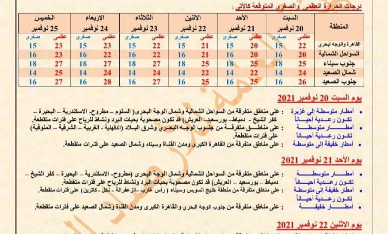 Photo of درجات الحرارة المتوقعة الأسبوع المقبل من السبت الي الخميس