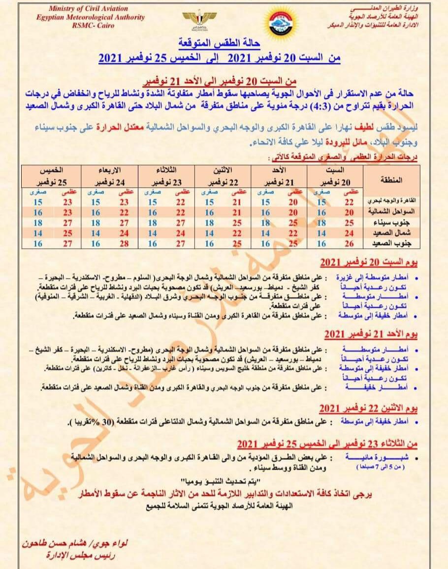 أعلنت هيئة الأرصاد الجوية عن حالة من التقلبات الجوية ، تشهدها البلاد خلال الاسبوع المقبل، يصاحبها سقوط أمطار مختلفة الشدة ، ونشاط محتمل للرياح . ويسود طقس لطيف نهارا ، علي القاهرة الكبري ، والوجه البحري ، والسواحل الشمالية ، وومعتدل علي جنوب سيناء وجنود البلاد ، وطقس بارد ليلا علي كافة أرجاء البلاد . درجات الحرارة المتوقعة ليوم السبت القاهرة والوجه البحري : العظمى 22 درجة والصغرى 15 درجة السواحل الشمالية : درجه الحرارة العظمي 20 و الصغري 16 شمال الصعيد العظمي : 24 و الصغري 14 درجة جنوب الصعيد العظمي : 26 والصغري 16 درجة جنوب سيناء : درجه الحرارة العظمي 25 والصغري 18 درجه درجات الحرارة يوم الأحد القاهرة والوجه البحري : العظمى 20 درجة والصغرى 15 درجة السواحل الشمالية : درجه الحرارة العظمي 20 و الصغري 16 شمال الصعيد العظمي : 22 و الصغري 14 درجة جنوب الصعيد العظمي : 25 والصغري 16 درجة جنوب سيناء : درجه الحرارة العظمي 25 والصغري 18 درجه درجات الحرارة المتوقعة يوم الأثنين القاهرة والوجه البحري : العظمى 21 درجة والصغرى 15 درجة السواحل الشمالية : درجه الحرارة العظمي 22 و الصغري 16 شمال الصعيد العظمي : 24 و الصغري 14 درجة جنوب الصعيد العظمي : 25 والصغري 16 درجة جنوب سيناء : درجه الحرارة العظمي 25 والصغري 18 درجه درجات الحرارة المتوقعة يوم الثلاثاء القاهرة والوجه البحري : العظمى 22 درجة والصغرى 15 درجة السواحل الشمالية : درجه الحرارة العظمي 22 و الصغري 16 شمال الصعيد العظمي : 24 و الصغري 14 درجة جنوب الصعيد العظمي : 27 والصغري 16 درجة جنوب سيناء : درجه الحرارة العظمي 27 والصغري 18 درجه درجات الحرارة المتوقعة يوم الأربعاء القاهرة والوجه البحري : العظمى 23 درجة والصغرى 15 درجة السواحل الشمالية : درجه الحرارة العظمي 22 و الصغري 16 شمال الصعيد العظمي : 24 و الصغري 14 درجة جنوب الصعيد العظمي : 28 والصغري 16 درجة جنوب سيناء : درجه الحرارة العظمي 27 والصغري 18 درجه درجات الحرارة المتوقعة ليوم الخميس القاهرة والوجه البحري : العظمى 23 درجة والصغرى 15 درجة السواحل الشمالية : درجه الحرارة العظمي 23 و الصغري 16 شمال الصعيد العظمي : 25 و الصغري 14 درجة جنوب الصعيد العظمي : 27 والصغري 16 درجة جنوب سيناء : درجه الحرارة العظمي 27 والصغري 18 درجه