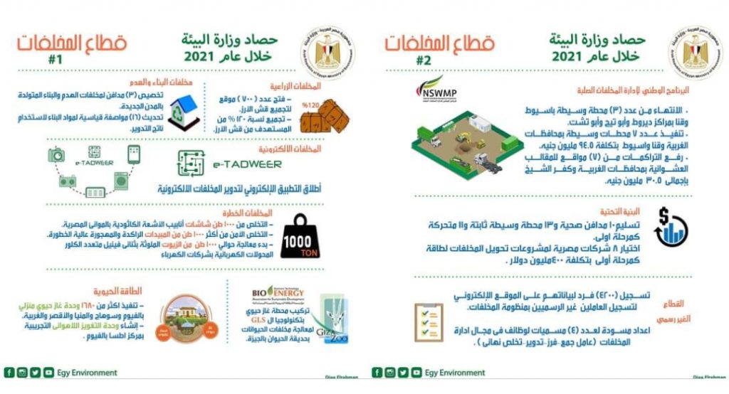 وزيرة البيئة تستعرض تقريرا حول إنجازات وزارة البيئة فى مجال الإدارة المتكاملة للمخلفات استعرضت الدكتورة ياسمين فؤاد وزيرة البيئة تقريرا حول إنجازات وزارة البيئة فى مجال الإدارة المتكاملة للمخلفات، وذلك في إطار الدور التخطيطي والتنظيمي والرقابي لوزارة البيئة وجهاز تنظيم وإدارة المخلفات التابع لها في منظومة إدارة المخلفات، حيث استمرت جهود الوزارة خلال عام 2021 للبدء في التنفيذ الفعلي للمنظومة بالتعاون مع كافة الجهات المعنية، إلى جانب بعض التداخلات بالتعاون مع المحافظات لرفع كفاءة منظومة النظافة بها، وضمان تيسير مراحل تداول المخلفات حتى التخلص الآمن منها. ومن أهم هذه الإنجازات ما يلى: البرنامج الأول: دعم البنية التحتية لمنظومة إدارة المخلفات بالمحافظات المختلفة شهد عام 2021 نشاط مكثف من الدكتورة ياسمين فؤاد بالتعاون مع الوزراء المعنيين والمحافظين لبدء تنفيذ منظومة ادارة المخلفات بمحافظات المرحلة الأولى (القاهرة، الإسكندرية، بورسعيد، الاسماعيلية) والتي بدأت فعليا بمحافظة القاهرة، إلى جانب قيام جهاز تنظيم ادارة المخلفات بتنفيذ عدد من الإجراءات كمداخلات في مجالات البنية التحتية ومنها: • تنفيذ حوالى 80% من البنية التحتية لمنظومة المخلفات ، حيث تم تسليم10 مدافن صحية و13 محطة وسيطة ثابتة و11 محطة متحركة كمرحلة اولى. • المحطات الوسيطة الثابتة: المرحلة الأولى: مستهدف انشاء عدد 15 محطات وسيطة ثابتة بعدد (7) محافظات المرحلة الثانية: مستهدف انشاء عدد 9 محطات وسيطة ثابتة بعدد (5) محافظات المحطات الوسيطة المتحركة: المرحلة أولى: تم الانتهاء من توريد معدات لعدد (7) محطة متحركة بعدد (3) . المرحلة الثانية: مستهدف توريد معدات لعدد 34 محطة وسيطة . • المدافن الصحية: • المرحلة الأولى: مستهدف انشاء عدد 26 مدافن صحية بعدد (18) محافظة ،حيث تم تسليم عدد (10) مدافن صحية • المرحلة الثانية: مستهدف انشاء عدد 4 مدافن صحية مدفن بعدد (3) محافظات. • مصانع التدوير: المرحلة الأولى: جاري الانتهاء من تنفيذ عدد (2) مصنع تدوير بتونا الجبل – دار السلام. المرحلة ثانية: تم رفع التراكمات وإعداد التصميمات لعدد (1) مصنع تدويربقويسنا. (البرنامج الثالث (الدعم المؤسسي والمشاركة المجتمعية: • مشروعات تحويل المخلفات إلى طاقة: منذ صدور قرار مجلس الوزراء رقم 41 لسنة 2019 بشأن تعريفة التغذية الكهربائية المولدة من المخلفات، تم تنفيذ العديد من الجهود لدعم التحول إلى هذا المجال ومنها: • إعداد الدليل الإرشادي لمشروعات تحويل المخلفات إلى طاقة، ومستندات طلبات التأهيل للشركات المختلفة الراغبة في العمل والإستثمار في هذا المجال • دراسة التخطيط الأولي لخارطة الطريق والإستثمارات المتاحة بتوزيع جغرافي على الجمهورية كاملة. • اختيار عدد (8) شركات مصرية للبدء في عدد (8) محافظات بتمويل من البنوك التنموية المصرية بإجمالي استثمارات تتراوح بين 340 - 400 مليون دولار أمريكي . • الدعم التشريعي: • شهد عام 2021، الانتهاء من اعداد مسودة اللائحة التنفيذية الخاصة بقانون رقم 202 لسنة 2020 في شأن إدارة تنظيم المخلفات, وتم ارسال النسخة النهائية إلى السيد المستشار / رئيس هيئة مستشاري مجلس الوزراء للاعتماد والاصدار. • وطبقا للقانون رقم 202 لسنة 2020 الخاص بتنظيم إدارة المخلفات تم بناء هيكل مؤسسي جديد، بحيث تكون وزارة البيئة( جهاز تنظيم إدارة المخلفات) المنظم والمخطط والمراقب، والمحافظات أو أجهزة المجتمعات العمرانية الجديدة تتولى الطرح والتعاقد، والشركات المساهمة(شركات خاصة) هي المنفذ، ومقابل الخدمة ومتحصلات اخرى الموازنة العامة للدولة هي الممول. • دمج القطاع غير الرسمي في مجال المخلفات: • قام حتى الآن (4200) فرد على مستوى الجمهورية بتسجيل بياناتهم على الموقع الإلكتروني لتسجيل العاملين فى مجال إعادة تدوير المخلفات، ضمن بروتوكول التعاون بين وزارتي البيئة والتضامن الإجتماعي لتسجيل العمالة غير المنتظمة بالمنظومة رسمياً . • قامت وزارة البيئة ( جهاز تنظيم ادارة المخلفات ) باعداد مسودة لعدد (4) مسميات للعمل فى مجال ادارة المخلفات وهم: ( عامل جمع – فرز – تدوير – تخلص نهائى ) بمنظومة ادارة المخلفات ، وجارى صدور قراربالمسميات الوظيفية ، وجارى تدريبهم. • حملات الوعي البيئي والمبادرات الميدانية: استكمالا لأنشطة الحملة القومية لرفع الوعي البيئي (اتحضر للأخضر) تحت رعاية فخامة رئيس الجمهورية في الجزء المتعلق بادارة المخلفات، تم اطلاق عدد من الحملات التوعوية ومنها الحملة القومية للتخلص الآمن من المخلفات الإلكترونية من خلال التطبيق الإلكتروني(E-Tadweer)، إطلاق العديد من المبادرات مثل مبادرة ( أنتي البداية) ومباردة "جمع المخلفات في اوقات محددة من 8م وحتى 8 ص" بمحافظة كفر الشيخ للقضاء على تراكم القمامة بالشوارع، ومبادرة VERYNILE لتنظيف شواطئ النهر من المخلفات. مخلفات البناء والهدم: في اطار الاستراتيجية الوطنية لادارة مخلفات البناء والهدم، تم تخصيص (3) مدافن لاستيعاب كميات المخلفات المتولدة بالمدن الجديدة (الهندسة، العبور، شبرامنت، وتحديث (16) مواصفة قياسية لمواد البناء لتسمح باستخدام ناتج التدوير. المواد والمخلفات الخطرة: -تم مناقشة المسودة الأولى من قوائم المواد والمخلفات الخطرة تمهيدا لإصدار القائمة الموحدة بعد اقرار اللائحة التنفيذية لقانون المخلفات، وانشاء المرحلة الاولى من نظام معلومات المواد والمخلفات الخطرة وهي التسجيل لتسهيل الاجراءات على المستوردين والمصدرين، بالإضافة الى البدء في اغلاق خلية المخلفات الخطرة بمدفن الناصرية. المخلفات الالكترونية: -أطلقت الدكتورة ياسمين فؤاد الحملة القومية للتخلص الآمن من المخلفات الإلكترونية من خلال التطبيق الإلكتروني لتدوير المخلفات الالكترونية (E-Tadweer)، تضمنت توقيع عدد من مذكرات التفاهم مع شركاء العمل ومنهم شركة (بست باي) لدعم مبادرة منظومة جمع المخلفات الإلكترونية من الأفراد من خلال تقديم قسائم تخفيض وحوافز للأفراد للتخلص من المخلفات الكهربائية والإلكتـرونية من خلال التطبيق الإلكتروني، وتوفير نقاط لجمع المخلفات. - تقنين وتوفيق أوضاع عدد 8 من العاملين بالقطاع الغير رسمي بالقاهرة الكبرى والمنوفية والمنصورة والإسكندرية وسوهاج. -التخلص من شاشات أنابيب الأشعة الكاثودية حوالي 1000 طن الموجودة بمختلف الموانئ المصرية. الملوثات العضوية الثابتة -التخلص من ما يزيد على 2000 طن من المبيدات والزيوت الملوثة بالملوثات العضوية الثابتة، من خلال مشروع الإدارة المستدامة للملوثات العضوية الثابتة. - التخلص الامن من أكثر 1000 طن من المبيدات الراكدة والمهجورة. - مصر من أوائل الدول العربية والافريقية التى تستخدم وحدتا معالجة متحركتين من أعلى التكنولوجيات العالمية لمعالجة الزيوت الملوثة بثنائى فينيل متعدد الكلور ،لمعالجة حوالى 1000 طن من زيوت المحولات الكهربائية بشركات الكهرباء. التوسع في انتاج الطاقة الحيوية • تنفيذ مؤسسة الطاقة الحيوية للتنمية المستدامة لأكثر من ١٦٨٠ وحدة غاز حيوي منزلي بمحافظات الفيوم وسوهاج والمنيا والأقصر والغربية ضمن بروتوكول التعاون مع برنامج المنح الصغيرة بتمويل من مرفق البيئة العالمي،و بروتوكول التعاون مع منظمة العمل الدولية بمحافظة الغربية. • تركيب محطة غاز حيوي بتكنولوجيا ال GLS لمعالجة مخلفات الحيوانات بحديقة الحيوان بالجيزة. • إنشاء وحدة التغويز اللاهوائى التجريبية بمركز اطسا بمحافظة الفيوم بتمويل مركز البيئة والتنمية للمنطقة العربية وأوروبا، وتنفيذ عدد 8 وحدات غاز حيوي بسعة 50 متر مكعب بمزرعة نهر الخير بالتعاون مع جهاز تنمية المشروعات. البرنامج الوطني لإدارة المخلفات الصلبة NSWMP قام البرنامج الوطني لإدارة المخلفات الصلبة بوضع حجر الأساس لتطبيق المنظومة المتكاملة للمخلفات من خلال اعداد الأكواد والأدلة الإرشادية والإستراتيجيات وخطط العمل وقانون موحد لتنظيم إدارة المخلفات في جمهورية مصر العربية وفقا لما يلى : • الأكواد المصرية: -كود المخلفات البلدية الصلبة: الكود المصرى لأسس التصميم وشروط التنفيذ لنظم إدارة المخلفات الصلبة البلدية -كود مخلفات البناء والهدم (إعادة التدوير) تعديل عدد 16 مواصفة قياسية لإدارة مخلفات البناء والهدم لدعم صناعة إعادة تدوير مخلفات البناء والهدم. -الأدلة الإرشادية للتعامل مع المخلفات البلدية الصلبة حال انتشار الأمراض الفيروسية الوبائية وإجراءات السلامة والوقاية للعاملين بالمنظومة. -الأدلة الإرشادية لإعداد دراسات تقييم التأثير البيئي والإجتماعي لمشروعات إدارة المخلفات الصلبة كالمحطات الوسيطة ومصانع تدوير ومعالجة المخلفات والمدافن الصحية. -الأدلة الإرشادية لغلق وتأهيل المقالب العشوائية لمخلفات البناء والهدم. • منشآت البنية التحتية لرفع كفاءة منظومة إدارة المخلفات : -تنفيذ عدد 7 محطات وسيطة بمحافظات الغربية وقنا واسيوط من خلال التعاقد مع الهيئة العربية للتصنيع بتكلفة مالية قدرها 94.5 مليون جنية بمراكز أبو تيج – ابنوب – منفلوط -زفتى -أبو تشت. - الانتهاء من تنفيذ عدد (2) محطة وسيطة بمراكز ديروط وأبو تيج. - الإنتهاء من تنفيذ عدد (1) محطة وسيطة بمحافظة قنا بمركز أبو تشت . • رفع التراكمات من عدد ( 7) مواقع للمقالب العشوائية بمحافظات الغربية وكفر الشيخ بإجمالى30.5 مليون جنيه. • اعادة تأهيل ورفع كفاءة عدد (5) مصانع لمعالجة المخلفات )المحلة الكبرى – دفرة – بيلا – سيدى سالم – نجع حمادى( بعدد (3) محافظات كفر الشيخ والغربية وقنا وذلك بدعمهم بعدد (4) منخل وعدد (8) فاصل هوائي وعدد (1) خط سماد ناعم بتمويل من المكون المحلي للبرنامج الوطني بتكلفة مالية قدرها 24,2مليون جنيه.