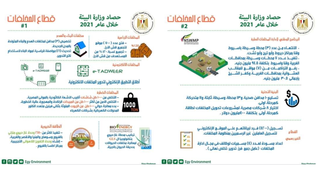 وزيرة البيئة تستعرض تقريرا حول إنجازات وزارة البيئة فى مجال الإدارة المتكاملة للمخلفات استعرضت الدكتورة ياسمين فؤاد وزيرة البيئة تقريرا حول إنجازات وزارة البيئة فى مجال الإدارة المتكاملة للمخلفات، وذلك في إطار الدور التخطيطي والتنظيمي والرقابي لوزارة البيئة وجهاز تنظيم وإدارة المخلفات التابع لها في منظومة إدارة المخلفات، حيث استمرت جهود الوزارة خلال عام 2021 للبدء في التنفيذ الفعلي للمنظومة بالتعاون مع كافة الجهات المعنية، إلى جانب بعض التداخلات بالتعاون مع المحافظات لرفع كفاءة منظومة النظافة بها، وضمان تيسير مراحل تداول المخلفات حتى التخلص الآمن منها. ومن أهم هذه الإنجازات ما يلى: البرنامج الأول: دعم البنية التحتية لمنظومة إدارة المخلفات بالمحافظات المختلفة شهد عام 2021 نشاط مكثف من الدكتورة ياسمين فؤاد بالتعاون مع الوزراء المعنيين والمحافظين لبدء تنفيذ منظومة ادارة المخلفات بمحافظات المرحلة الأولى (القاهرة، الإسكندرية، بورسعيد، الاسماعيلية) والتي بدأت فعليا بمحافظة القاهرة، إلى جانب قيام جهاز تنظيم ادارة المخلفات بتنفيذ عدد من الإجراءات كمداخلات في مجالات البنية التحتية ومنها: • تنفيذ حوالى 80% من البنية التحتية لمنظومة المخلفات ، حيث تم تسليم10 مدافن صحية و13 محطة وسيطة ثابتة و11 محطة متحركة كمرحلة اولى. • المحطات الوسيطة الثابتة: المرحلة الأولى: مستهدف انشاء عدد 15 محطات وسيطة ثابتة بعدد (7) محافظات المرحلة الثانية: مستهدف انشاء عدد 9 محطات وسيطة ثابتة بعدد (5) محافظات المحطات الوسيطة المتحركة: المرحلة أولى: تم الانتهاء من توريد معدات لعدد (7) محطة متحركة بعدد (3) . المرحلة الثانية: مستهدف توريد معدات لعدد 34 محطة وسيطة . • المدافن الصحية: • المرحلة الأولى: مستهدف انشاء عدد 26 مدافن صحية بعدد (18) محافظة ،حيث تم تسليم عدد (10) مدافن صحية • المرحلة الثانية: مستهدف انشاء عدد 4 مدافن صحية مدفن بعدد (3) محافظات. • مصانع التدوير: المرحلة الأولى: جاري الانتهاء من تنفيذ عدد (2) مصنع تدوير بتونا الجبل – دار السلام. المرحلة ثانية: تم رفع التراكمات وإعداد التصميمات لعدد (1) مصنع تدويربقويسنا. (البرنامج الثالث (الدعم المؤسسي والمشاركة المجتمعية: • مشروعات تحويل المخلفات إلى طاقة: منذ صدور قرار مجلس الوزراء رقم 41 لسنة 2019 بشأن تعريفة التغذية الكهربائية المولدة من المخلفات، تم تنفيذ العديد من الجهود لدعم التحول إلى هذا المجال ومنها: • إعداد الدليل الإرشادي لمشروعات تحويل المخلفات إلى طاقة، ومستندات طلبات التأهيل للشركات المختلفة الراغبة في العمل والإستثمار في هذا المجال • دراسة التخطيط الأولي لخارطة الطريق والإستثمارات المتاحة بتوزيع جغرافي على الجمهورية كاملة. • اختيار عدد (8) شركات مصرية للبدء في عدد (8) محافظات بتمويل من البنوك التنموية المصرية بإجمالي استثمارات تتراوح بين 340 - 400 مليون دولار أمريكي . • الدعم التشريعي: • شهد عام 2021، الانتهاء من اعداد مسودة اللائحة التنفيذية الخاصة بقانون رقم 202 لسنة 2020 في شأن إدارة تنظيم المخلفات, وتم ارسال النسخة النهائية إلى السيد المستشار / رئيس هيئة مستشاري مجلس الوزراء للاعتماد والاصدار. • وطبقا للقانون رقم 202 لسنة 2020 الخاص بتنظيم إدارة المخلفات تم بناء هيكل مؤسسي جديد، بحيث تكون وزارة البيئة( جهاز تنظيم إدارة المخلفات) المنظم والمخطط والمراقب، والمحافظات أو أجهزة المجتمعات العمرانية الجديدة تتولى الطرح والتعاقد، والشركات المساهمة(شركات خاصة) هي المنفذ، ومقابل الخدمة ومتحصلات اخرى الموازنة العامة للدولة هي الممول. • دمج القطاع غير الرسمي في مجال المخلفات: • قام حتى الآن (4200) فرد على مستوى الجمهورية بتسجيل بياناتهم على الموقع الإلكتروني لتسجيل العاملين فى مجال إعادة تدوير المخلفات، ضمن بروتوكول التعاون بين وزارتي البيئة والتضامن الإجتماعي لتسجيل العمالة غير المنتظمة بالمنظومة رسمياً . • قامت وزارة البيئة ( جهاز تنظيم ادارة المخلفات ) باعداد مسودة لعدد (4) مسميات للعمل فى مجال ادارة المخلفات وهم: ( عامل جمع – فرز – تدوير – تخلص نهائى ) بمنظومة ادارة المخلفات ، وجارى صدور قراربالمسميات الوظيفية ، وجارى تدريبهم. • حملات الوعي البيئي والمبادرات الميدانية: استكمالا لأنشطة الحملة القومية لرفع الوعي البيئي (اتحضر للأخضر) تحت رعاية فخامة رئيس الجمهورية في الجزء المتعلق بادارة المخلفات، تم اطلاق عدد من الحملات التوعوية ومنها الحملة القومية للتخلص الآمن من المخلفات الإلكترونية من خلال التطبيق الإلكتروني(E-Tadweer)، إطلاق العديد من المبادرات مثل مبادرة ( أنتي البداية) ومباردة "جمع المخلفات في اوقات محددة من 8م وحتى 8 ص" بمحافظة كفر الشيخ للقضاء على تراكم القمامة بالشوارع، ومبادرة VERYNILE لتنظيف شواطئ النهر من المخلفات. مخلفات البناء والهدم: في اطار الاستراتيجية الوطنية لادارة مخلفات البناء والهدم، تم تخصيص (3) مدافن لاستيعاب كميات المخلفات المتولدة بالمدن الجديدة (الهندسة، العبور، شبرامنت، وتحديث (16) مواصفة قياسية لمواد البناء لتسمح باستخدام ناتج التدوير. المواد والمخلفات الخطرة: -تم مناقشة المسودة الأولى من قوائم المواد والمخلفات الخطرة تمهيدا لإصدار القائمة الموحدة بعد اقرار اللائحة التنفيذية لقانون المخلفات، وانشاء المرحلة الاولى من نظام معلومات المواد والمخلفات الخطرة وهي التسجيل لتسهيل الاجراءات على المستوردين والمصدرين، بالإضافة الى البدء في اغلاق خلية المخلفات الخطرة بمدفن الناصرية. المخلفات الالكترونية: -أطلقت الدكتورة ياسمين فؤاد الحملة القومية للتخلص الآمن من المخلفات الإلكترونية من خلال التطبيق الإلكتروني لتدوير المخلفات الالكترونية (E-Tadweer)، تضمنت توقيع عدد من مذكرات التفاهم مع شركاء العمل ومنهم شركة (بست باي) لدعم مبادرة منظومة جمع المخلفات الإلكترونية من الأفراد من خلال تقديم قسائم تخفيض وحوافز للأفراد للتخلص من المخلفات الكهربائية والإلكتـرونية من خلال التطبيق الإلكتروني، وتوفير نقاط لجمع المخلفات. - تقنين وتوفيق أوضاع عدد 8 من العاملين بالقطاع الغير رسمي بالقاهرة الكبرى والمنوفية والمنصورة والإسكندرية وسوهاج. -التخلص من شاشات أنابيب الأشعة الكاثودية حوالي 1000 طن الموجودة بمختلف الموانئ المصرية. الملوثات العضوية الثابتة -التخلص من ما يزيد على 2000 طن من المبيدات والزيوت الملوثة بالملوثات العضوية الثابتة، من خلال مشروع الإدارة المستدامة للملوثات العضوية الثابتة. - التخلص الامن من أكثر 1000 طن من المبيدات الراكدة والمهجورة. - مصر من أوائل الدول العربية والافريقية التى تستخدم وحدتا معالجة متحركتين من أعلى التكنولوجيات العالمية لمعالجة الزيوت الملوثة بثنائى فينيل متعدد الكلور ،لمعالجة حوالى 1000 طن من زيوت المحولات الكهربائية بشركات الكهرباء. التوسع في انتاج الطاقة الحيوية • تنفيذ مؤسسة الطاقة الحيوية للتنمية المستدامة لأكثر من ١٦٨٠ وحدة غاز حيوي منزلي بمحافظات الفيوم وسوهاج والمنيا والأقصر والغربية ضمن بروتوكول التعاون مع برنامج المنح الصغيرة بتمويل من مرفق البيئة العالمي،و بروتوكول التعاون مع منظمة العمل الدولية بمحافظة الغربية. • تركيب محطة غاز حيوي بتكنولوجيا ال GLS لمعالجة مخلفات الحيوانات بحديقة الحيوان بالجيزة. • إنشاء وحدة التغويز اللاهوائى التجريبية بمركز اطسا بمحافظة الفيوم بتمويل مركز البيئة والتنمية للمنطقة العربية وأوروبا، وتنفيذ عدد 8 وحدات غاز حيوي بسعة 50 متر مكعب بمزرعة نهر الخير بالتعاون مع جهاز تنمية المشروعات. البرنامج الوطني لإدارة المخلفات الصلبة NSWMP قام البرنامج الوطني لإدارة المخلفات الصلبة بوضع حجر الأساس لتطبيق المنظومة المتكاملة للمخلفات من خلال اعداد الأكواد والأدلة الإرشادية والإستراتيجيات وخطط العمل وقانون موحد لتنظيم إدارة المخلفات في جمهورية مصر العربية وفقا لما يلى : • الأكواد المصرية: -كود المخلفات البلدية الصلبة: الكود المصرى لأسس التصميم وشروط التنفيذ لنظم إدارة المخلفات الصلبة البلدية -كود مخلفات البناء والهدم (إعادة التدوير) تعديل عدد 16 مواصفة قياسية لإدارة مخلفات البناء والهدم لدعم صناعة إعادة تدوير مخلفات البناء والهدم. -الأدلة الإرشادية للتعامل مع المخلفات البلدية الصلبة حال انتشار الأمراض الفيروسية الوبائية وإجراءات السلامة والوقاية للعاملين بالمنظومة. -الأدلة الإرشادية لإعداد دراسات تقييم التأثير البيئي والإجتماعي لمشروعات إدارة المخلفات الصلبة كالمحطات الوسيطة ومصانع تدوير ومعالجة المخلفات والمدافن الصحية. -الأدلة الإرشادية لغلق وتأهيل المقالب العشوائية لمخلفات البناء والهدم. • منشآت البنية التحتية لرفع كفاءة منظومة إدارة المخلفات : -تنفيذ عدد 7 محطات وسيطة بمحافظات الغربية وقنا واسيوط من خلال التعاقد مع الهيئة العربية للتصنيع بتكلفة مالية قدرها 94.5 مليون جنية بمراكز أبو تيج – ابنوب – منفلوط -زفتى -أبو تشت. - الانتهاء من تنفيذ عدد (2) محطة وسيطة بمراكز ديروط وأبو تيج. - الإنتهاء من تنفيذ عدد (1) محطة وسيطة بمحافظة قنا بمركز أبو تشت . • رفع التراكمات من عدد ( 7) مواقع للمقالب العشوائية بمحافظات الغربية وكفر الشيخ بإجمالى30.5 مليون جنيه. • اعادة تأهيل ورفع كفاءة عدد (5) مصانع لمعالجة المخلفات )المحلة الكبرى – دفرة – بيلا – سيدى سالم – نجع حمادى( بعدد (3) محافظات كفر الشيخ والغربية وقنا وذلك بدعمهم بعدد (4) منخل وعدد (8) فاصل هوائي وعدد (1) خط سماد ناعم بتمويل من المكون المحلي للبرنامج الوطني بتكلفة مالية قدرها 24,2مليون جنيه.