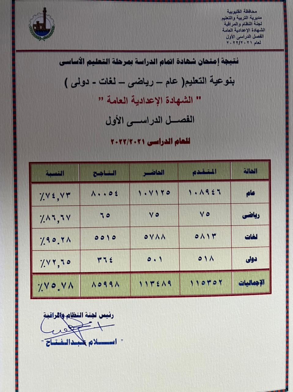 نتيجة الشهادة الإعدادية في القليوبية، من الكلمات الأكثر بحثًا خلال الساعات القليلة الماضية، بعدما اعتمد، عبدالحميد الهجان محافظ القليوبية، نتيجة الشهادة الإعدادية 2022 بنسبة نجاح 75.78%، بحضور الدكتور ياسر محمود، وكيل وزارة التربية والتعليم، اليوم، وهو ما كثف البحث عن نتيجة الشهادة الإعدادية 2022، وأعرب الهجان عن بالغ تهانيه للطلاب الناجحين في نتيجة الشهادة الإعدادية 2022. ويستعرض التقرير، نتيجة الشهادة الإعدادية في القليوبية، ونتيجة الشهادة الإعدادية 2022 في المحافظات، وذلك بعد اعتماد نتيجة الشهادة الإعدادية 2022، بنسب نجاح مختلفة لكل محافظة. نتيجة الشهادة الإعدادية في القليوبية 2022 وبحسب محافظ القليوبية، فإن عدد طلاب الشهادة الإعدادية بلغ هذا العام أن عدد المتقدمين للامتحان بلغ 115352 طالب، وطالبة وبلغ عدد الحاضرين 113489 طالب وطالبة، وبلغ عدد الناجحين 85998 طالب وطالبة بلغت 75.78%، في نتيجة الشهادة الإعدادية 2022. نتيجة الشهادة الإعدادية القليوبية رابط نتيجة الشهادة الإعدادية في المحافظات الشهادة الإعدادية محافظة القليوبية ويُمكن لطلاب الشهادة الإعدادية، الحصول على نتيجة الشهادة الإعدادية نصف العام 2021 -2022، بمحافظة القاهرة على موقع مديرية البوابة الإلكترونية من خلال الرابط التالي.. اضغط هنـــــــــــــــــــــــا رابط نتيجة الشهادة الإعدادية محافظة القليوبية للحصول نتيجة الشهادة الإعدادية القليوبية 2022.. اضغط هنـــــــــــا نتيجة الشهادة الإعدادية 2022 نتيجة الشهادة الإعدادية محافظة شمال سيناء للاستعلام اضغط هنـــــــــــــــــــا.. لمعرفة نتيجة الشهادة الإعدادية 2022 نتيجة الشهادة الإعدادية محافظة الشرقية..   اضغط هنـــــــــــــــــــا نتيجة الشهادة الإعدادية في القليوبية والمحافظات اعرف نتيجتك برقم الجلوس في نتيجة الشهادة الإعدادية 2022 رابط نتيجة الشهادة الإعدادية في المحافظات الشهادة الإعدادية محافظة الغربية استعلم عن نتيجة الشهادة الإعدادية 2022 الشهادة الإعدادية محافظة الفيوم نتيجة الشهادة الإعدادية 2022 الشهادة الإعدادية محافظة القليوبية نتيجة الشهادة الإعدادية 2022.. اضغط هنـــــــــــا الشهادة الإعدادية محافظة قنا نتيجة الشهادة الإعدادية 2022.. اضغط هنــــــــا الشهادة الإعدادية محافظة كفر الشيخ نتيجة الشهادة الإعدادية 2022.. اضغط هنـــــــــا نتيجة الشهادة الإعدادية 2022 لجميع المحافظات نتيجة الشهادة الإعدادية برقم الجلوس في جميع محافظات مصر اضغط هنــــــــا نتيجة الشهادة الإعدادية 2022 القليوبية عبر التليفون كما يمكن الحصول على نتيجة الشهادة الإعدادية نصف العام 2021 -2022 على التليفون الأرضي 09000100- والمحمول 5757 أيضا فور ظهورها. خطوات الحصول على نتيجة الشهادة الإعدادية 2022 الآن نتيجة الشهادة الإعدادية القليوبية