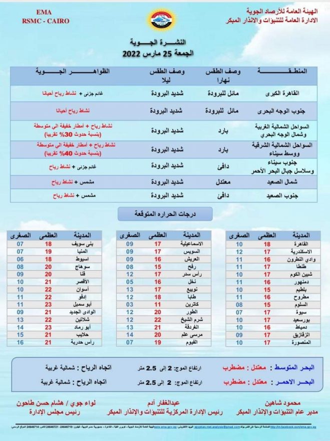 أعلنت الهيئة العامة للأرصاد الجوية، عن حالة الطقس السائدة غدا الجمعة،  يسود طقس بارد خلال ساعات النهار على السواحل الشرقية والغربية، ومحافظات القاهرة الكبرى، وسيكون مائلا للبرودة على محافظات شمال الصعيد، ودافئا على محافظات جنوب الصعيد ومدن جنوب سيناء وسلاسل جبال البحر الأحمر. درجات الحرارة القاهرة 18 10 الإسكندرية 17 12 وادي النطرون 16 11 طنطا 17 11 شبين الكوم 17 11 دمنهور 16 11 بلطيم 15 10 مطروح 16 11 السلوم 15 08 سيوة 17 07 بورسعيد 17 10 دمياط 16 10 الزقازيق 17-09 المنصورة 17 10 الإسماعيلية 17 09 السويس 17 09 العريش 16 09 رفح 15 08