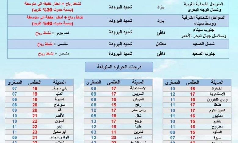 Photo of الهيئة العامة للأرصاد تعلن عن حالة الطقس المتوقعة غدا