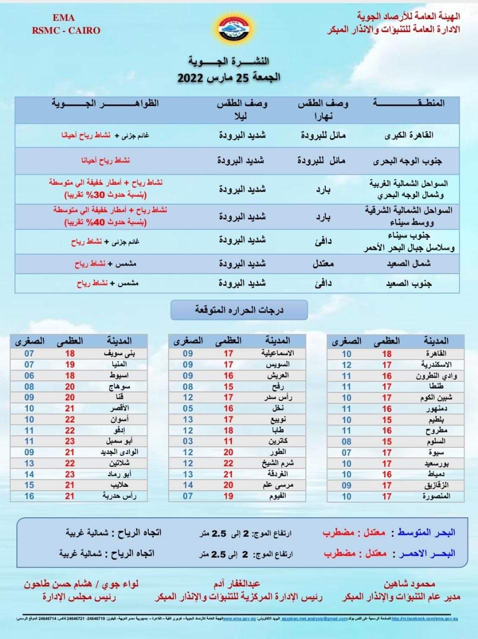 أعلنت الهيئة العامة للأرصاد الجوية، عن حالة الطقس السائدة غدا الجمعة، يسود طقس بارد خلال ساعات النهار على السواحل الشرقية والغربية، ومحافظات القاهرة الكبرى، وسيكون مائلا للبرودة على محافظات شمال الصعيد، ودافئا على محافظات جنوب الصعيد ومدن جنوب سيناء وسلاسل جبال البحر الأحمر. درجات الحرارة القاهرة 18 10 الإسكندرية 17 12 وادي النطرون 16 11 طنطا 17 11 شبين الكوم 17 11 دمنهور 16 11 بلطيم 15 10 مطروح 16 11 السلوم 15 08 سيوة 17 07 بورسعيد 17 10 دمياط 16 10 الزقازيق 17-09 المنصورة 17 10 الإسماعيلية 17 09 السويس 17 09 العريش 16 09 رفح 15 08