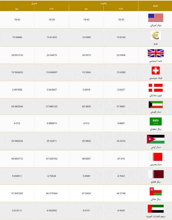 استقرار سعر الدولار مقابل الجنية في بداية تعاملات اليوم كتبت: عائشة حافظ شهد اليوم استقرارا في سعر الدولار مقابل الجنية المصري، في بداية معاملات اليوم الأحد فجاء متوسط سعر الدولار بالبنوك المصرية، 18.372 جنيه للشراء، و18.468 جنيه للبيع. ونعرض لكم أسعار العملات الأجنبية في مقابل الجنية المصري وفقا لآخر تحديثات بنك مصر: فسجل الدولار سعر 18.35 للشراء، مقابل 18.42 للبيع. بينما جاء سعر اليورو 19.81 للشراء، و  19.94 للبيع. واستقر سعر الريال السعودي ل 4.89 للشراء، و 4.81 للبيع. فيما سجل الدينار الكويتي سعر 57.88 للشراء، و 60.38 للبيع.