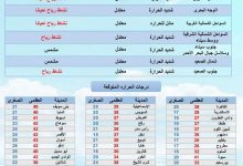 Photo of حالة الطقس المتوقعة للغد الأربعاء
