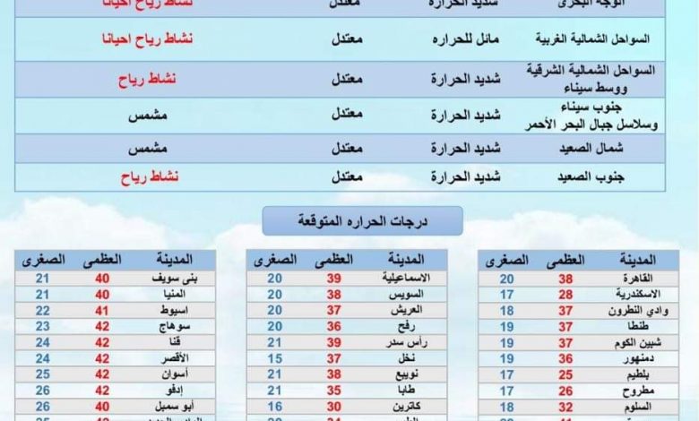 Photo of حالة الطقس المتوقعة للغد الأربعاء
