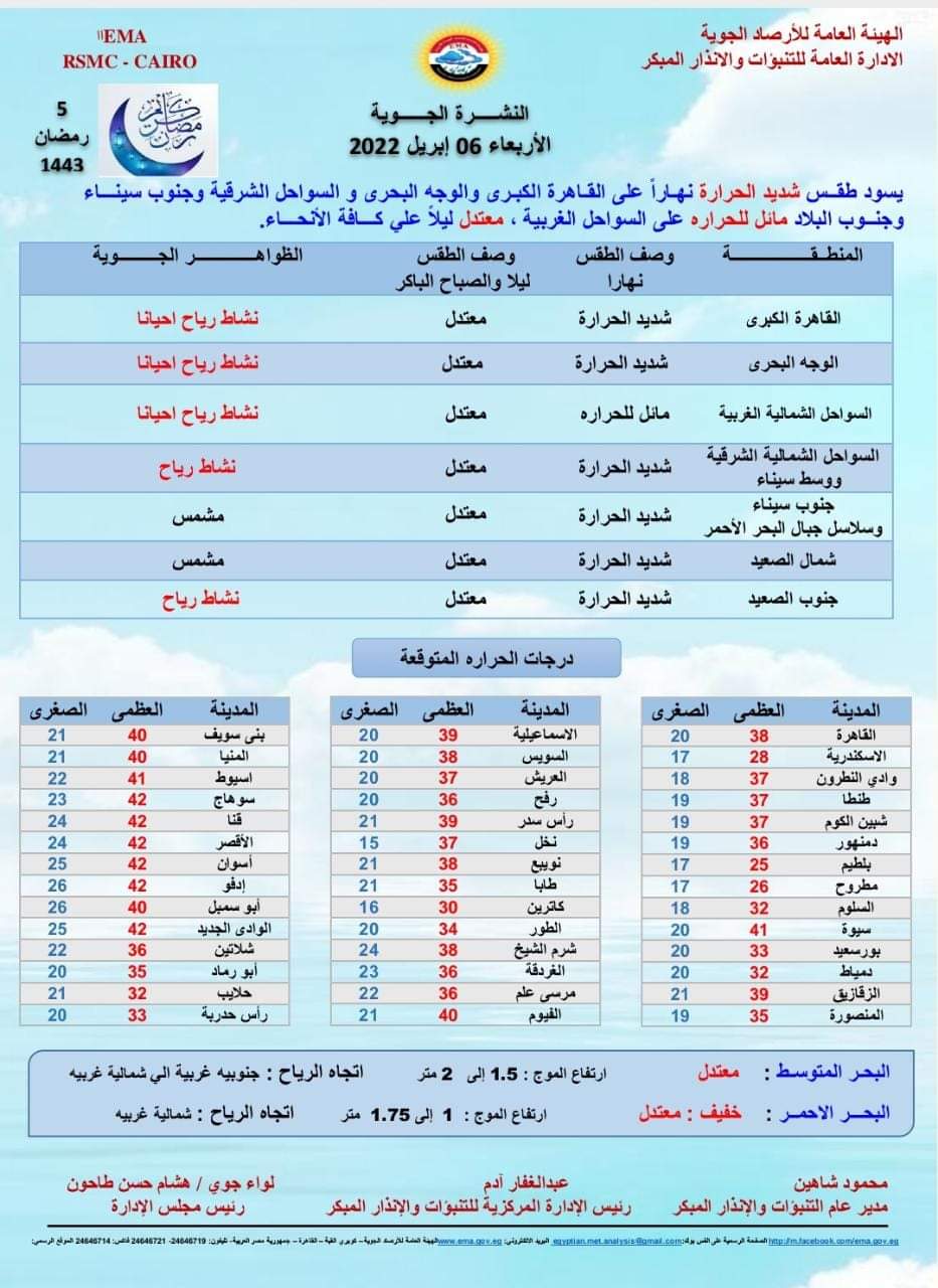 أعلنت هيئة الأرصاد الحوية عن حالة الطقس المتوقعة للغد، الأربعاء، تشهد البلاد حالة الطقس، شديد الحرارة نهارا على القاهرة الكبرى والوجه البحريوالسواحل الشرقية وحنوب سيناء وجنوب البلاد، ومائل للحرارة على السواحل الغربية، معتدل ليلا في كافة أنحاء البلاد. درجات الحرارة المتوقعة: القاهرة 38 20 الإسكندرية 28 17 طنطا 37 19 المنصورة 35 19 بورسعيد 33 20 قنا 42 24