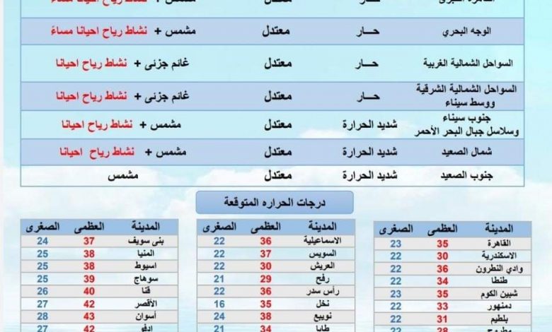 Photo of الأرصاد الجوية تعلن عن حالة الطقس المتوقعة للغد