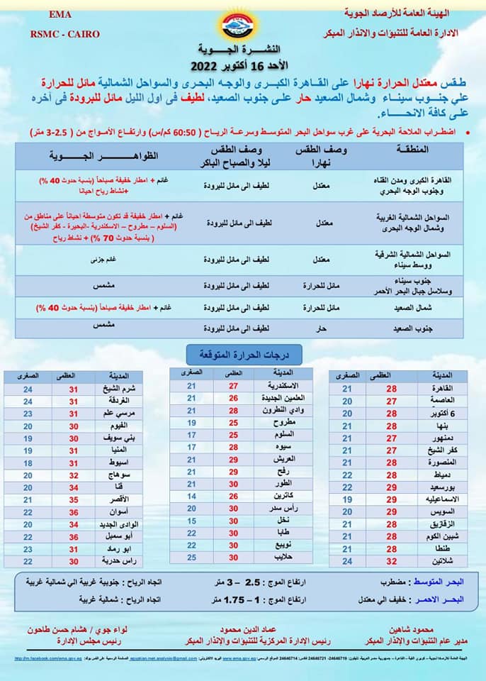 أعلنت الأرصاد الجوية، اليوم؛ عن تقلبات جوية علي شمال البلاد لأول مرة في فصل الخريف، تسببت في أجواء مائلة للحرارة نسبيا علي شمال البلاد لتأثير رياح جنوبية على كافة الأنحاء الشمالية. واوضحت الأرصاد أن كل هذا بسبب تواجد منخفض جوي علي مسطح البحر المتوسط وأدي ذلك إلى ارتفاع درجات الحرارة حيث سجلت الآن القاهرة ومطروح 28 درجة والاسكندرية 29 درجة. واضافت الأرصاد أنه ومع التقدم في الوقت يقترب المنخفض الجوي من السواحل يصاحبه انخفاض في درجات الحرارة ونشاط رياح وتساقط لأمطار متفاوتة الشدة علي مختلف الأنحاء يصاحبها البرق والرعد...تكون متوسطة الشدة على السواحل الشمالية تصل آخر اليوم خفيفة على القاهرة .. الأرصاد تعلن عن خريطة الأمطار  يبدأ سقوط الأمطار من مساء اليوم على السواحل الشمالية الغربية وتمتد للداخل مع تقدم الوقت لتصل إلى المناطق الداخلية من جنوب الوجه البحرى والقاهرة الكبرى ليلا. حيث متوقع أن تكون الأمطار متوسطة الشدة ورعدية أحيانا على السواحل الغربية ومناطق شمال ووسط الوجه البحرى  وتكون  خفيفة الى متوسطة ورعدية أحيانا  على جنوب الوجه البحرى تمتد خفيفة إلى مناطق من القاهرة الكبرى قد تكون رعدية .    وأكدت الأرصاد ، أنه تنشط الرياح المثيرة للرمال والأتربة على غرب البلاد.