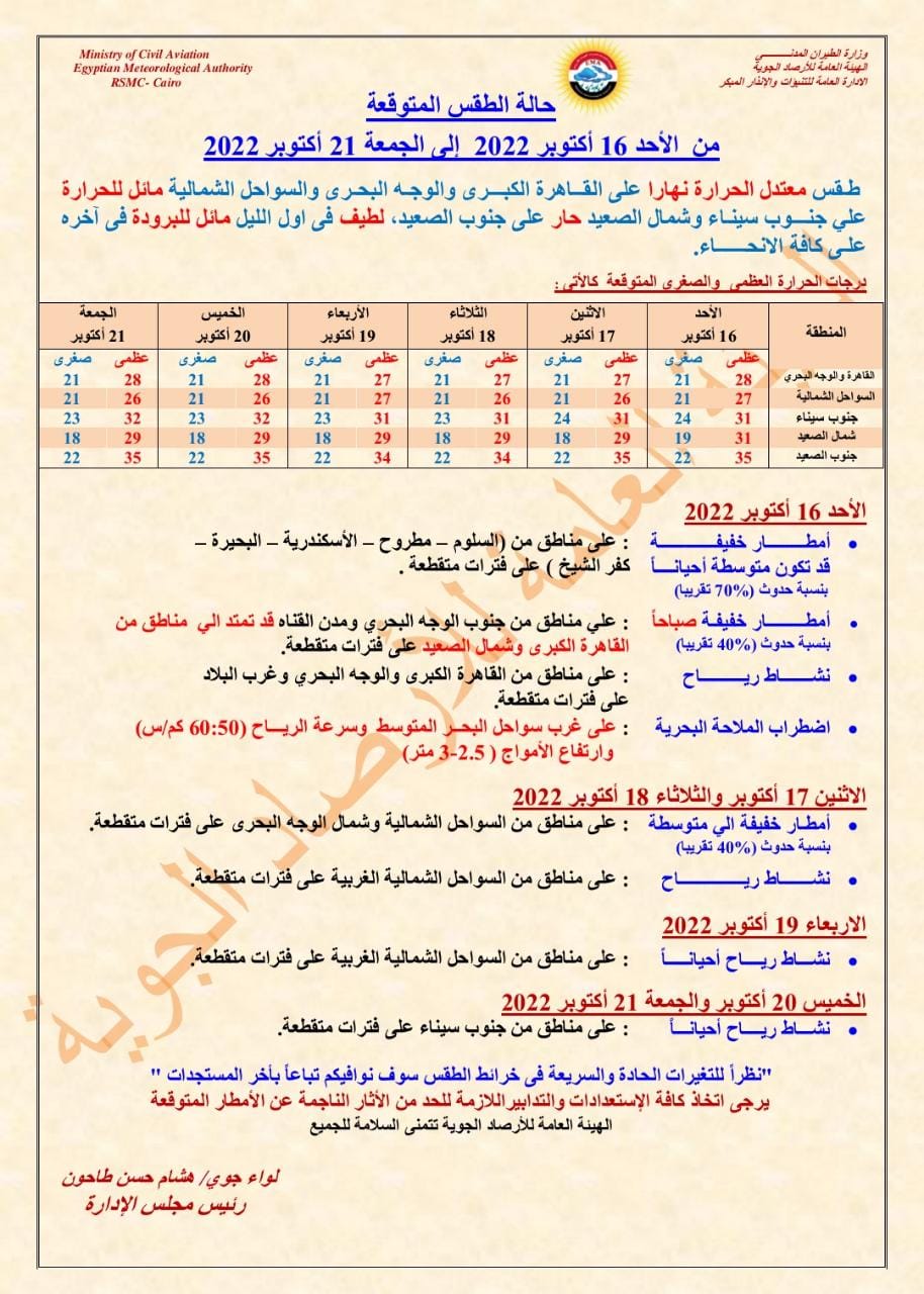 أعلنت الأرصاد الجوية، اليوم؛ عن تقلبات جوية علي شمال البلاد لأول مرة في فصل الخريف، تسببت في أجواء مائلة للحرارة نسبيا علي شمال البلاد لتأثير رياح جنوبية على كافة الأنحاء الشمالية. واوضحت الأرصاد أن كل هذا بسبب تواجد منخفض جوي علي مسطح البحر المتوسط وأدي ذلك إلى ارتفاع درجات الحرارة حيث سجلت الآن القاهرة ومطروح 28 درجة والاسكندرية 29 درجة. واضافت الأرصاد أنه ومع التقدم في الوقت يقترب المنخفض الجوي من السواحل يصاحبه انخفاض في درجات الحرارة ونشاط رياح وتساقط لأمطار متفاوتة الشدة علي مختلف الأنحاء يصاحبها البرق والرعد...تكون متوسطة الشدة على السواحل الشمالية تصل آخر اليوم خفيفة على القاهرة .. الأرصاد تعلن عن خريطة الأمطار  يبدأ سقوط الأمطار من مساء اليوم على السواحل الشمالية الغربية وتمتد للداخل مع تقدم الوقت لتصل إلى المناطق الداخلية من جنوب الوجه البحرى والقاهرة الكبرى ليلا. حيث متوقع أن تكون الأمطار متوسطة الشدة ورعدية أحيانا على السواحل الغربية ومناطق شمال ووسط الوجه البحرى  وتكون  خفيفة الى متوسطة ورعدية أحيانا  على جنوب الوجه البحرى تمتد خفيفة إلى مناطق من القاهرة الكبرى قد تكون رعدية .    وأكدت الأرصاد ، أنه تنشط الرياح المثيرة للرمال والأتربة على غرب البلاد.