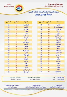كشفت هيئة الأرصاد الجوية تفاصيل حالة الطقس في مصر اليوم الجمعة 5 مايو 2023، حيث توقعت أن تنخفض درجات الحرارة بشكل طفيف على كافة الأنحاء وحذرت من نشاط الرياح المثيرة للرمال والأتربة. حالة الطقس اليوم ومن المتوقع أن تشهد حالة الطقس اليوم، طقس معتدل صباحا، أما نهارا فيسود طقس حار على القاهرة الكبرى والوجه البحري والسواحل الشمالية الشرقية وجنوب سيناء وشمال الصعيد. فيما يظل الطقس مائلا للدفء على السواحل الشمالية الغربية، وشديد الحرارة على جنوب الصعيد، أما ليلا فيسود طقس مائل للبرودة على شمال البلاد حتى القاهرة الكبرى وشمال الصعيد معتدل على جنوب سيناء وجنوب الصعيد. وحذرت الأرصاد الجوية من نشاط الرياح المثيرة للرمال والأتربة على بعض المناطق اليوم، حيث كشفت خريطة الظواهر الجوية عن وجود نشاط للرياح على مناطق من السواحل الشمالية الغربية، وتكون الرياح مثيرة للرمال والأتربة على مناطق من القاهرة الكبرى والوجه البحري والصحراء الغربية ومدن القناة والسواحل الشمالية الشرقية وسيناء وشمال محافظة البحر الأحمر وجنوب البلاد على فترات متقطعة. وهناك فرص لسقوط أمطار خفيفة قد تكون متوسطة أحيانا على مناطق من السلوم ومطروح، وقد تمتد الأمطار خفيفة إلى مناطق من الإسكندرية وشمال الوجه البحري على فترات متقطعة. وقالت الدكتورة منار غانم، عضو المركز الإعلامي للأرصاد الجوية، إن حالة الطقس في مصر اليوم الجمعة تشهد انخفاضا طفيفا في درجات الحرارة، فيما سيكون الانخفاض ملحوظا بشكل أكبر بداية من اليوم السبت المقبل. وأوضحت في تصريحات تلفزيونية لها أن مرضى حساسية الصدر والجيوب الأنفية يجب عليهم الحذر عند الخروج وارتداء الكمامات بسبب وجود نشاط للرياح المثيرة للرمال والأتربة، مشيرة إلى وجود فرص للأمطار اليوم الجمعة وستزداد يوم السبت المقبل على المناطق الساحلية. درجات الحرارة اليوم ومن المتوقع أن تسجل درجات الحرارة اليوم كما يلي: درجات الحرارة اليوم في القاهرة الكبرى والوجه البحري العظمى 30- الصغرى 17. درجات الحرارة اليوم في السواحل الشمالية العظمى 24- والصغرى 16. درجات الحرارة اليوم في جنوب سيناء العظمى 34- والصغرى 22. درجات الحرارة اليوم في شمال الصعيد العظمى 32- والصغرى 18. درجات الحرارة اليوم في جنوب الصعيد العظمى 39- والصغرى 23.