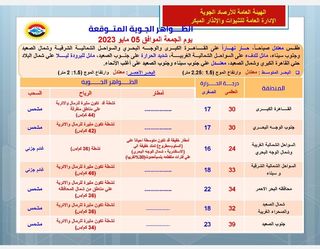 كشفت هيئة الأرصاد الجوية تفاصيل حالة الطقس في مصر اليوم الجمعة 5 مايو 2023، حيث توقعت أن تنخفض درجات الحرارة بشكل طفيف على كافة الأنحاء وحذرت من نشاط الرياح المثيرة للرمال والأتربة. حالة الطقس اليوم ومن المتوقع أن تشهد حالة الطقس اليوم، طقس معتدل صباحا، أما نهارا فيسود طقس حار على القاهرة الكبرى والوجه البحري والسواحل الشمالية الشرقية وجنوب سيناء وشمال الصعيد. فيما يظل الطقس مائلا للدفء على السواحل الشمالية الغربية، وشديد الحرارة على جنوب الصعيد، أما ليلا فيسود طقس مائل للبرودة على شمال البلاد حتى القاهرة الكبرى وشمال الصعيد معتدل على جنوب سيناء وجنوب الصعيد. وحذرت الأرصاد الجوية من نشاط الرياح المثيرة للرمال والأتربة على بعض المناطق اليوم، حيث كشفت خريطة الظواهر الجوية عن وجود نشاط للرياح على مناطق من السواحل الشمالية الغربية، وتكون الرياح مثيرة للرمال والأتربة على مناطق من القاهرة الكبرى والوجه البحري والصحراء الغربية ومدن القناة والسواحل الشمالية الشرقية وسيناء وشمال محافظة البحر الأحمر وجنوب البلاد على فترات متقطعة. وهناك فرص لسقوط أمطار خفيفة قد تكون متوسطة أحيانا على مناطق من السلوم ومطروح، وقد تمتد الأمطار خفيفة إلى مناطق من الإسكندرية وشمال الوجه البحري على فترات متقطعة. وقالت الدكتورة منار غانم، عضو المركز الإعلامي للأرصاد الجوية، إن حالة الطقس في مصر اليوم الجمعة تشهد انخفاضا طفيفا في درجات الحرارة، فيما سيكون الانخفاض ملحوظا بشكل أكبر بداية من اليوم السبت المقبل. وأوضحت في تصريحات تلفزيونية لها أن مرضى حساسية الصدر والجيوب الأنفية يجب عليهم الحذر عند الخروج وارتداء الكمامات بسبب وجود نشاط للرياح المثيرة للرمال والأتربة، مشيرة إلى وجود فرص للأمطار اليوم الجمعة وستزداد يوم السبت المقبل على المناطق الساحلية. درجات الحرارة اليوم ومن المتوقع أن تسجل درجات الحرارة اليوم كما يلي: درجات الحرارة اليوم في القاهرة الكبرى والوجه البحري العظمى 30- الصغرى 17. درجات الحرارة اليوم في السواحل الشمالية العظمى 24- والصغرى 16. درجات الحرارة اليوم في جنوب سيناء العظمى 34- والصغرى 22. درجات الحرارة اليوم في شمال الصعيد العظمى 32- والصغرى 18. درجات الحرارة اليوم في جنوب الصعيد العظمى 39- والصغرى 23.
